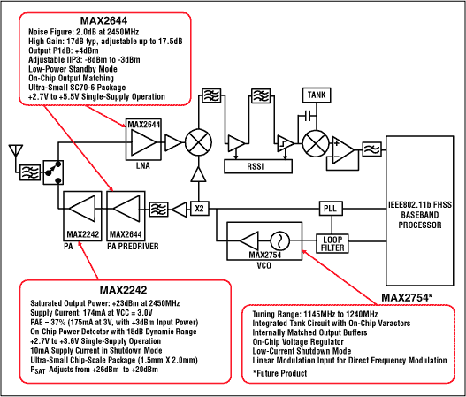 图1. 用于蓝牙、HomeRF和DECT的2.4GHz FHSS WLAN收发机