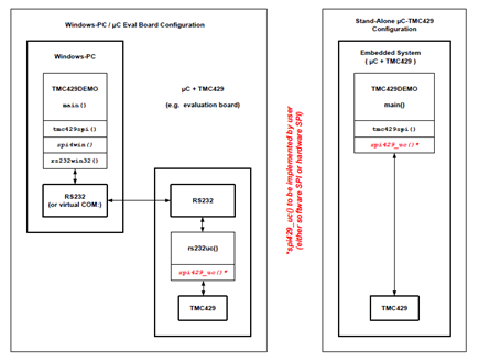 Figure 5. Communication Outline for tmc429demo (SPI over RS232 or virtual COM port).