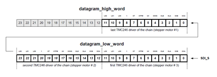 Figure 6. Example of status bit mapping for a chain of three TMC246 or TMC249.