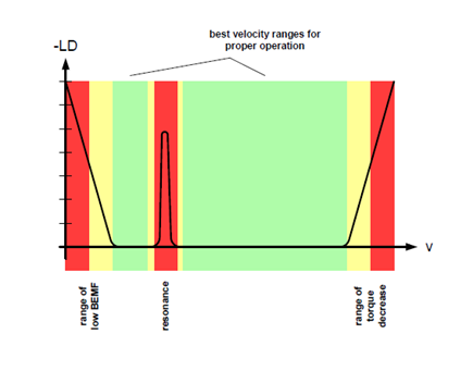 Figure 8. Outline of a typical StallGuard Profile.