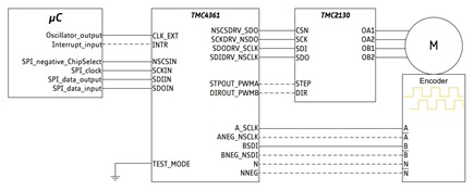 Figure 2e. Example 4: Connections between µC, TMC4361A, TMC2130, motor M and an incremental  ABN encoder which is connected directly to the motor M.