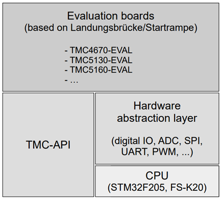 Figure 2. TMC Eval System structure.