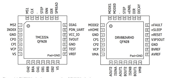 Figure 1. TMC2224 pinning compared to DRV8824 pinning. Figure 1. TMC2224 pinning compared to DRV8824 pinning.