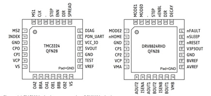 Figure 1. TMC2224 pinning compared to DRV8824 pinning.