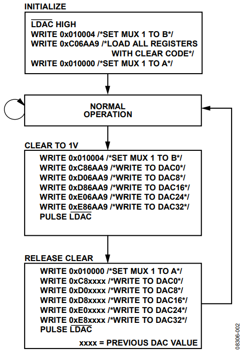 Figure 2. Clear Function Flowchart.