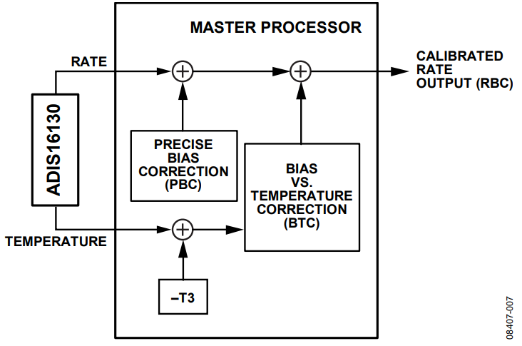 Figure 6. First-Order Bias Correction System.