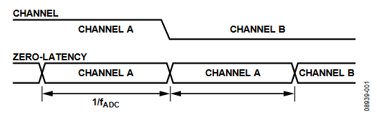 Figure 1. Channel Change (Zero-Latency Mode)