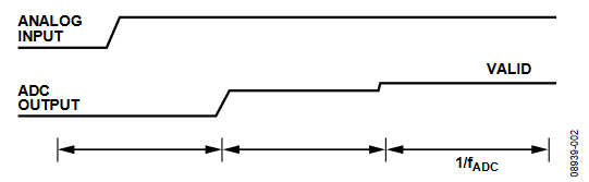Figure 2. Asynchronous Analog Input Step Change (Zero Latency)