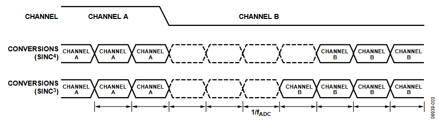 Figure 3. Channel Change (Free-Running Filter)