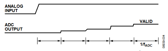 Figure 4. Step Change in the Analog Input Voltage (Sinc4
Filter)
