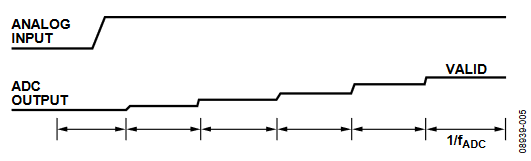 Figure 5. Asynchronous Step Change (Sinc4
Filter)