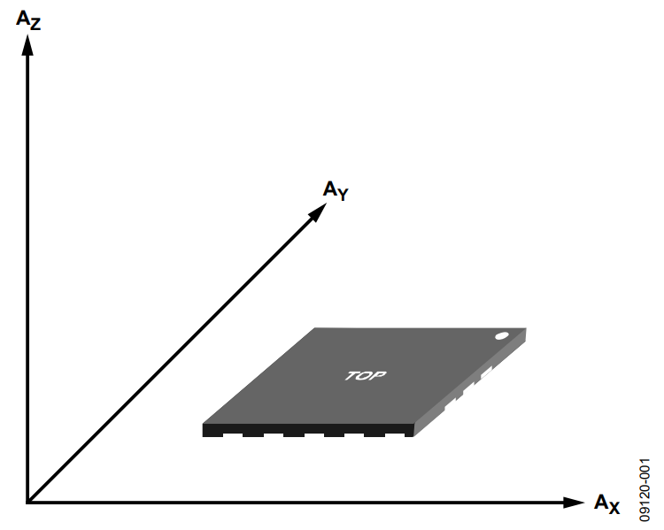 Figure 1. Sensing Axes of ADXL346.