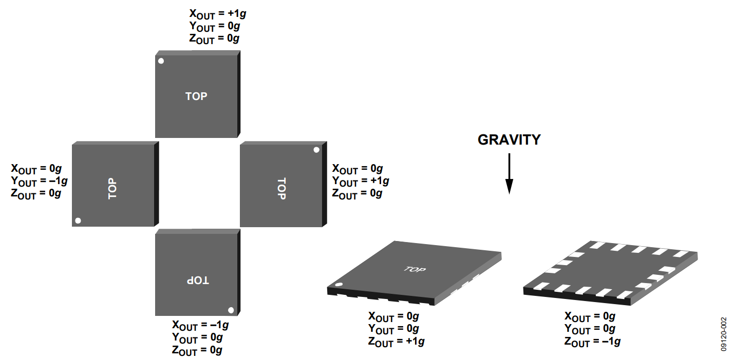 Figure 2. Output Response vs. Orientation to Gravity.