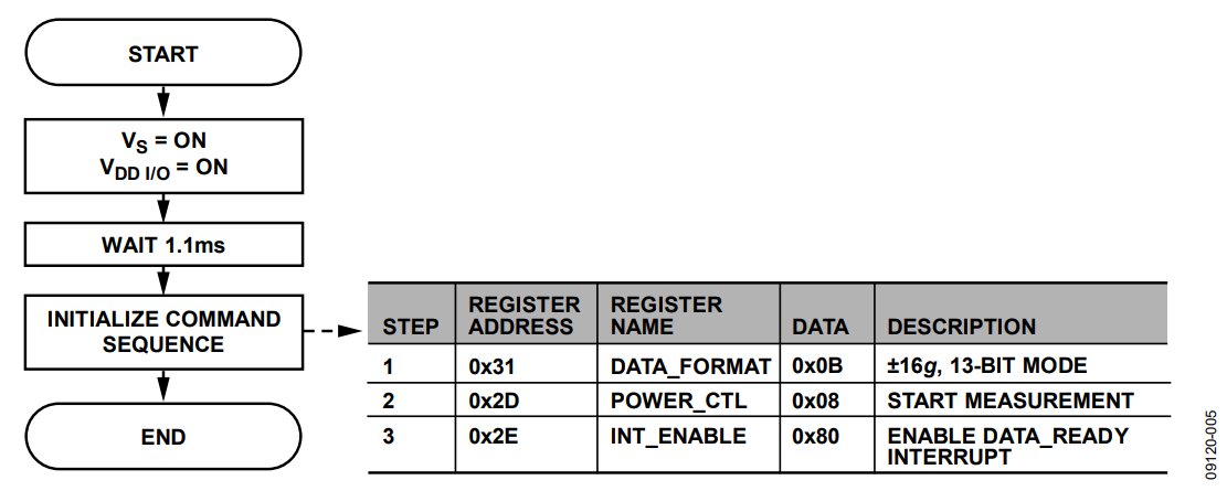 Figure 5. Minimum Initialization Sequence.