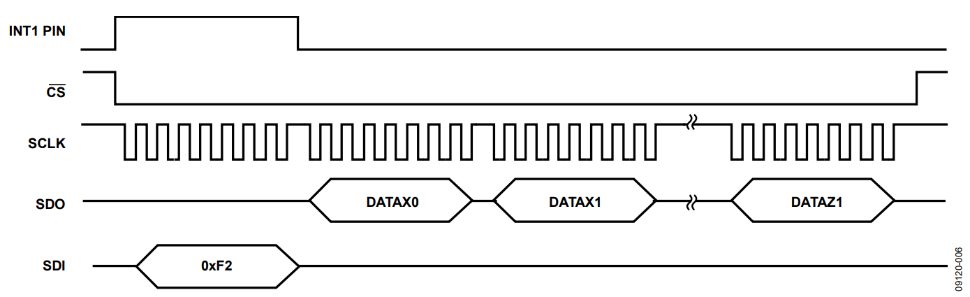 Figure 7. Data Read Timing Sequence for 4-Wire SPI Connection.