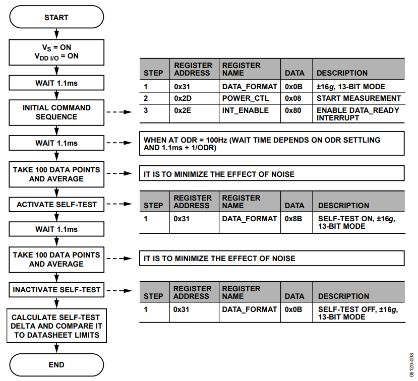 Figure 8. Self-Test Sequence.