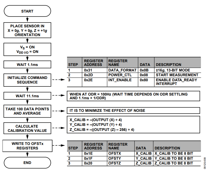 Figure 9. Offset Calibration Sequence.