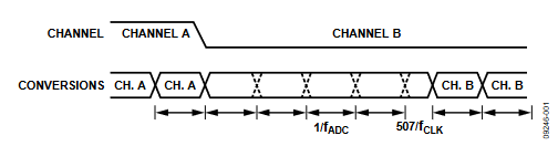 Figure 1. Channel Switching (Sinc4 Filter, Chop Disabled).