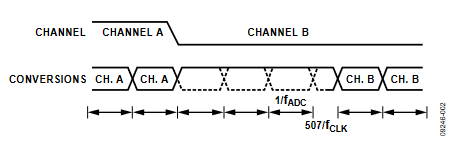 Figure 2. Channel Switching (Sinc3 Filter, Chop Disabled).