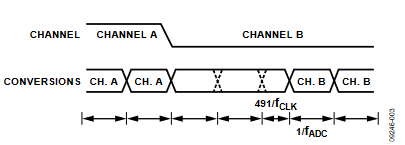 Figure 3. Channel Switching (Chop Enabled).