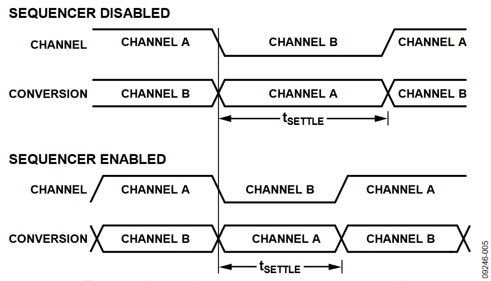 Figure 5. Comparison of Sequencer Enabled/Disabled.
