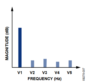 Figure 7. 至tal Harmonic Dis至rtion.