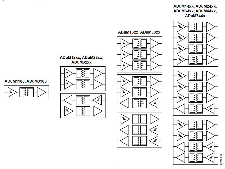Figure 1. Example of iCoupler Device Families.