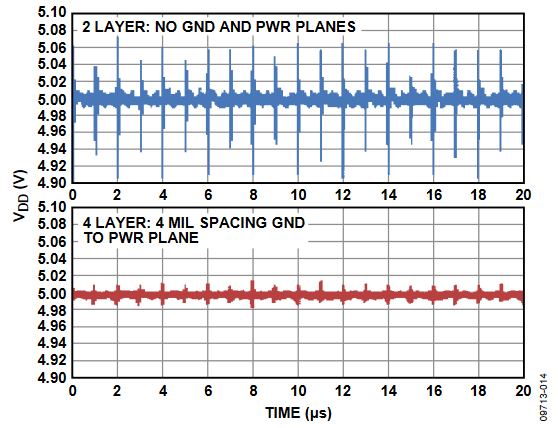 Figure 13. VDD Voltage Noise for Different PCB Layouts.
