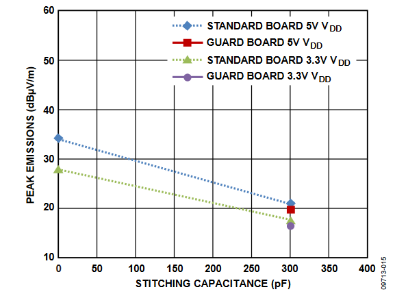 Figure 14. Peak Emissions at Frequencies of 30 MHz to 230 MHz at 1 Mbps Rate for Stitching Capacitance and Guard Options.