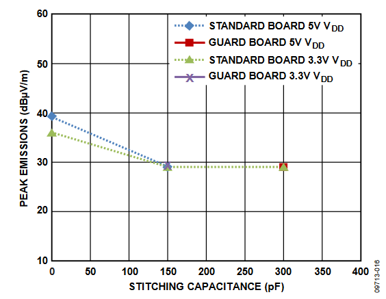 Figure 15. Peak Emissions at Frequencies of 230 MHz to 1000 MHz at 1 Mbps Rate for Stitching Capacitance and Guard Options.