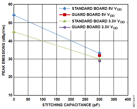 Figure 16. Peak Emissions at Frequencies of 30 MHz to 230 MHz at 10 Mbps Rate for Stitching Capacitance and Guard Options.