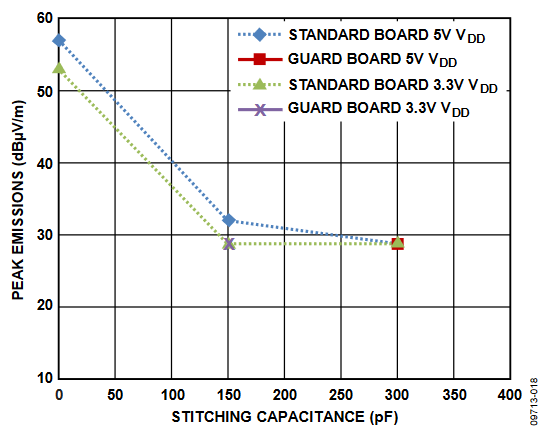 Figure 17. Peak Emissions at Frequencies of 230 MHz to 1000 MHz at 10 Mbps Rate for Stitching Capacitance and Guard Options.