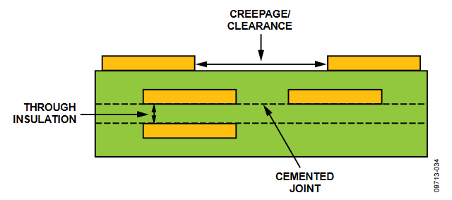 Figure 18. Critical Distances in PCB design.