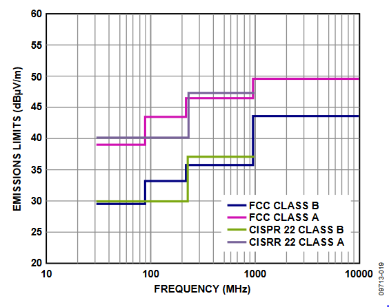 Figure 19. CISPR 22 and FCC Limits Normalized to 10 m Antenna Distance.