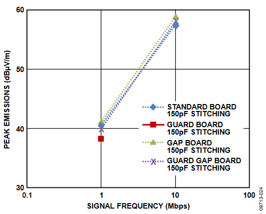 Figure 24. 5 V VDD Peak Emissions for Gap Board Comparisons at Emissions Frequency Range of 30 MHz to 230 MHz.