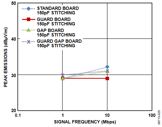 Figure 25. 5 V VDD Peak Emissions for Gap Board Comparisons at Emissions Frequency Range of 230 MHz to 1000 MHz.