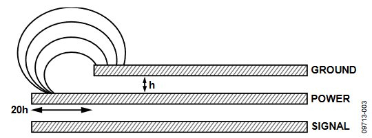 Figure 3. Edge Radiation from an Edge Mismatched Power Ground Pair.