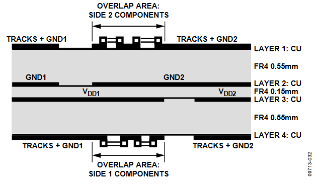 Figure 32. Cross Section of Proposed Layout of ADuM1xxx PCB Illustrating Side 1 and Side 2 Components on Overlap Area with VDD to GND Dielectric of 0.15 mm.