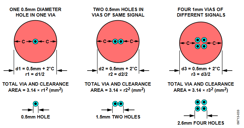 Figure 33. Vias in the Overlap Area Requiring a Clearance Area.