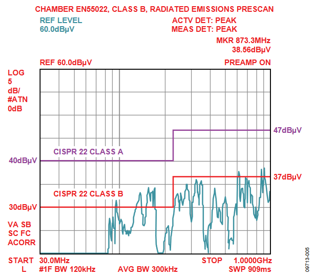Figure 5. Anechoic Chamber Emissions from a Standard 4-Layer Board with 4-Channel ADuM1402 at 1 Mbps.