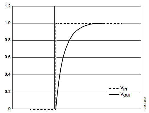 Figure 2. Analog Filter Step Response.