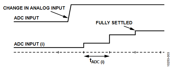 Figure 3. Asynchronous Change in Analog Input Voltage.