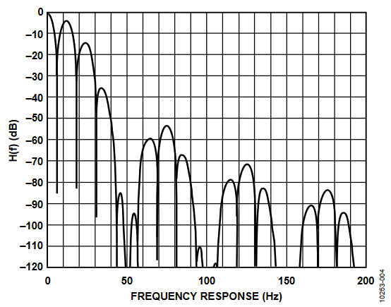 Figure 4. Frequency Response (Sinc4, 12.5 Hz Output Data Rate, REJ60 = 0)).