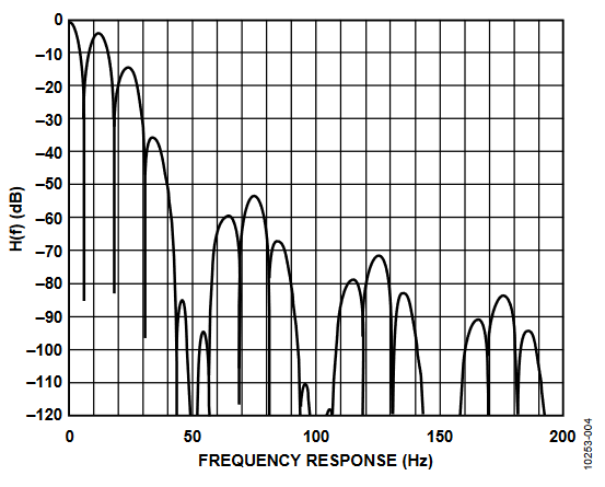 Figure 5. Frequency Response (Sinc4 , 12.5 Hz Output Data Rate, REJ60 = 1).
