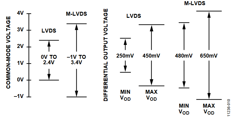 Figure 10. LVDS and M-LVDS Signaling Levels.