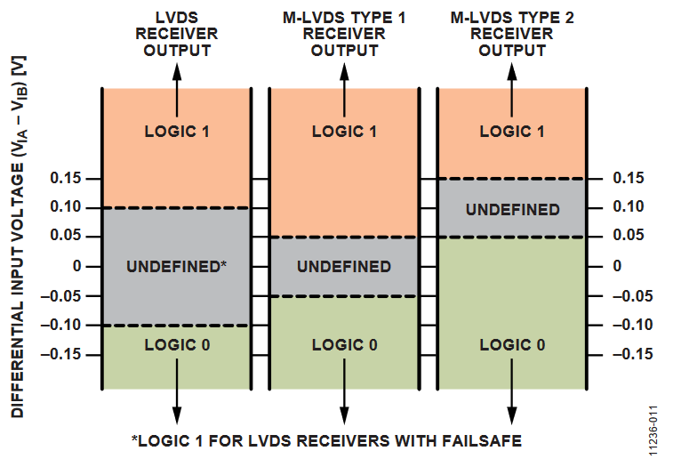 Figure 11. Receiver Thresholds for LVDS and M-LVDS.