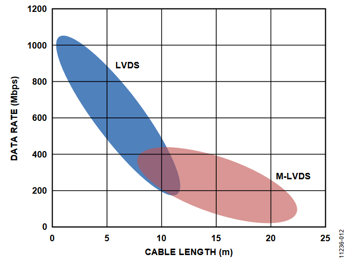 Figure 12. Cable Length (Twisted-Pair) vs. Data Rate for Some Typical LVDS and M-LVDS Applications.