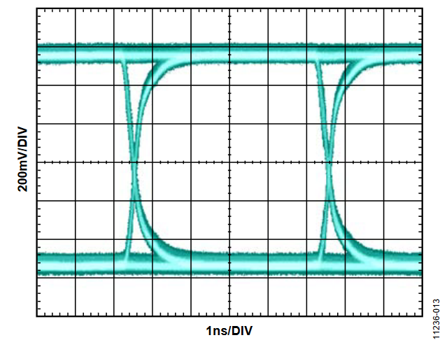 Figure 13. ADN4696E Driver Output Eye Diagram.