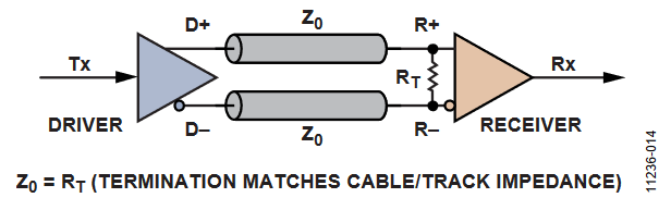 Figure 14. Point-to-Point Termination.