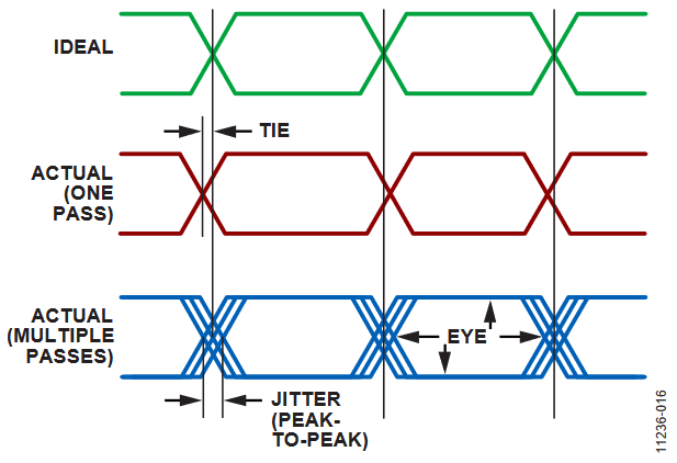 Figure 16. Waveforms Showing Time Interval Error, Jitter and Eye.